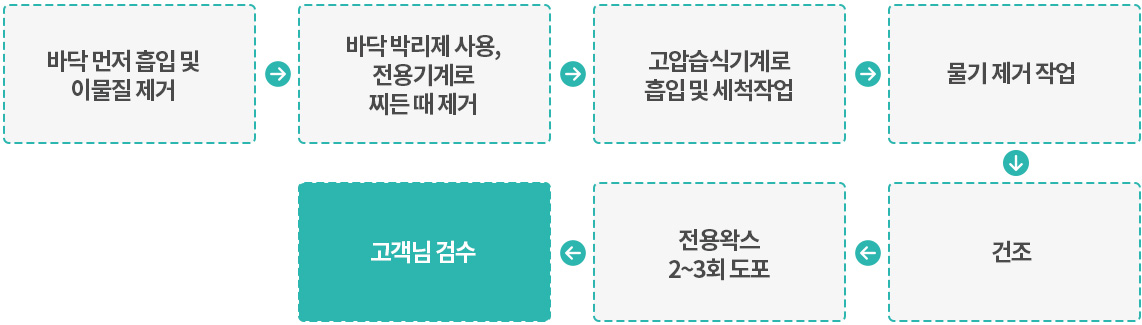 사무실/업소/매장 바닥청소 순서