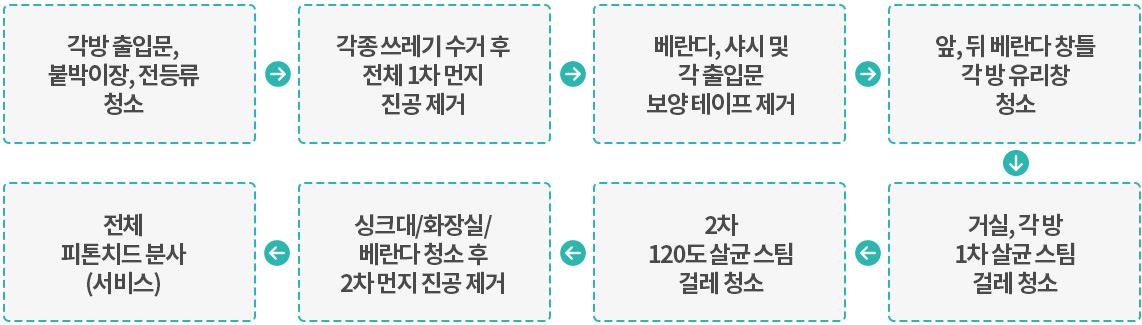 서비스 범위 및 작업 단계